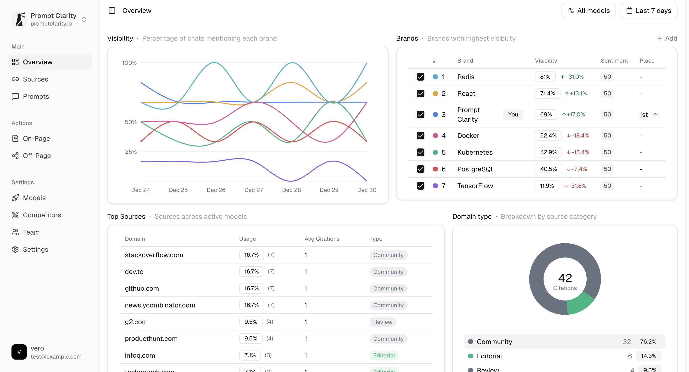 Prompt Clarity Dashboard