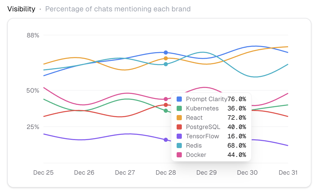 Visibility tracking chart
